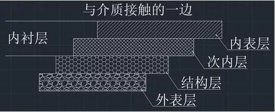 玻璃钢制品的构建